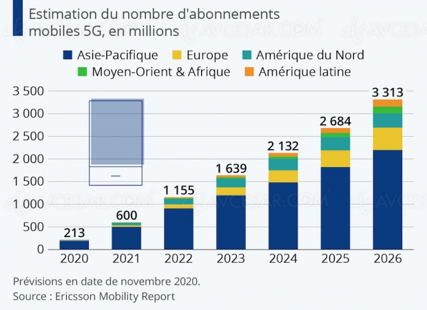 Plus d’1 milliard d’abonnés 5G en 2022