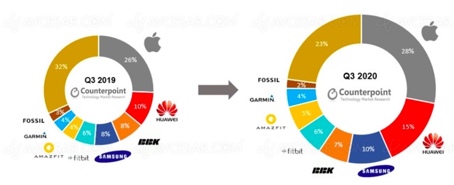 Marché de la Smartwatch en&nbsp;hausse, Apple toujours&nbsp;leader