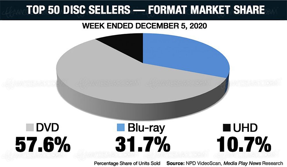 4K Ultra HD Blu‑Ray US&nbsp;: les bons chiffres de vente de&nbsp;la&nbsp;semaine