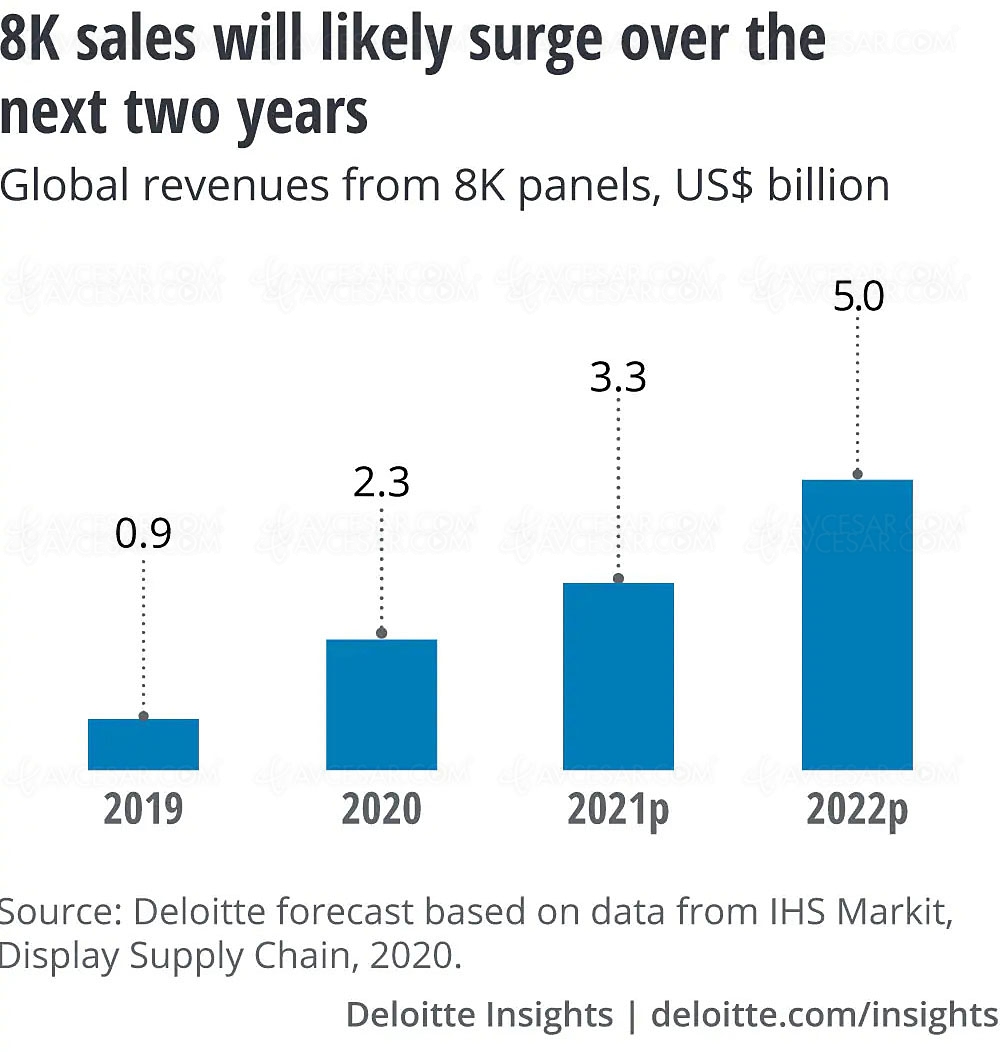 Marché TV Ultra&nbsp;HD 8K&nbsp;: le million&nbsp;en&nbsp;2021&nbsp;?