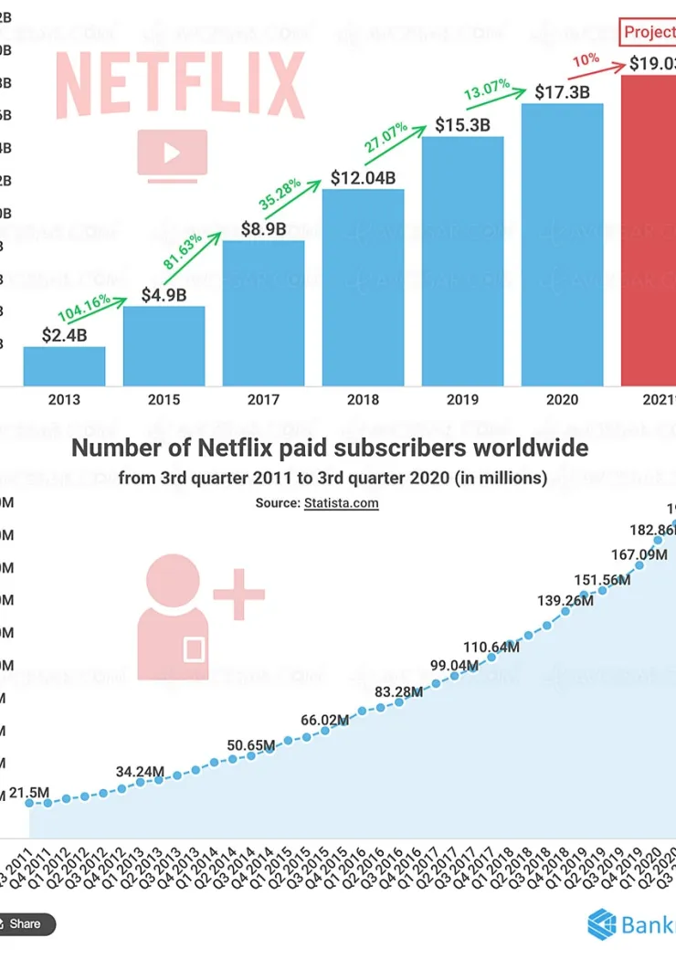 netflix-pourrait-depenser-19-milliards-pour-ses-contenus-en-2021