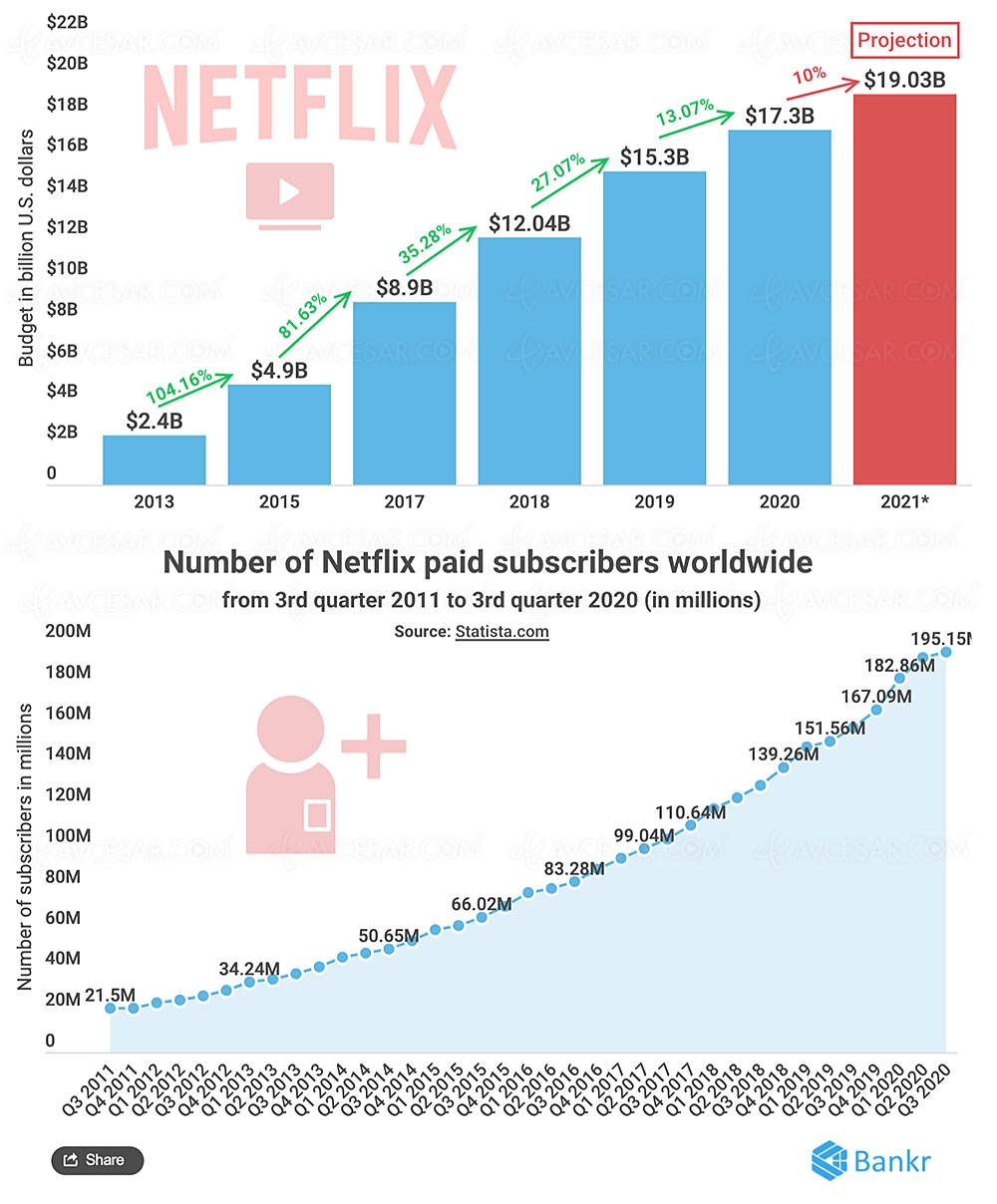 Netflix pourrait dépenser 19&nbsp;milliards pour ses contenus&nbsp;en&nbsp;2021