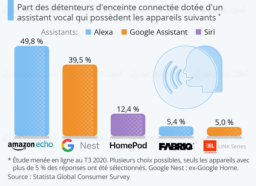 Amazon Echo, enceinte connectée préférée des&nbsp;Français