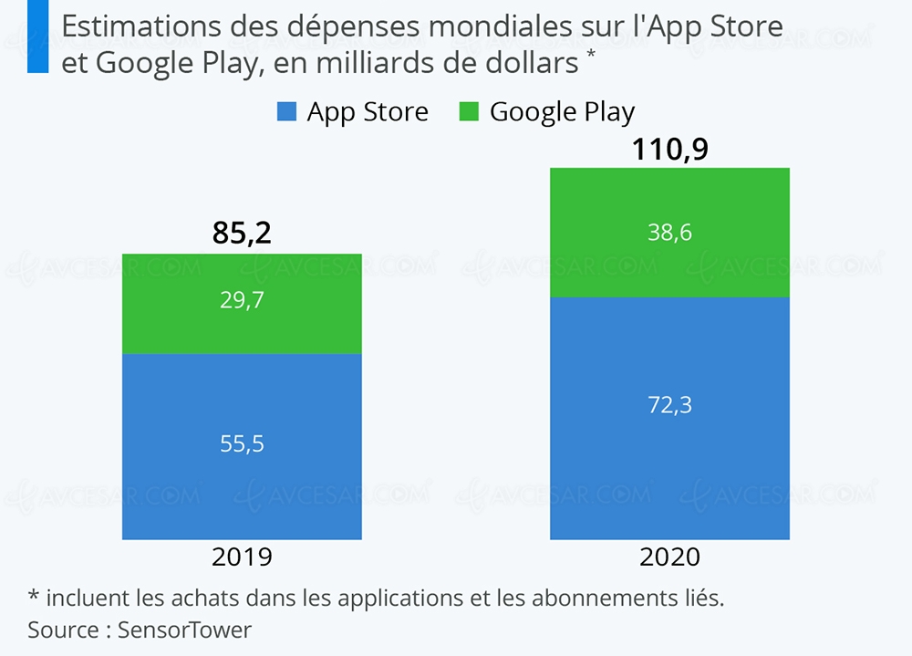 Plus de 110&nbsp;milliards dépensés pour les applications mobiles&nbsp;en&nbsp;2020