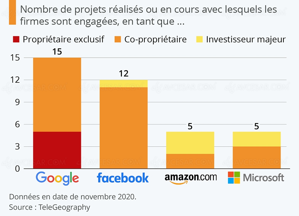 Câbles sous‑marins, le trésor immergé de Google, Facebook, Microsoft et&nbsp;Amazon
