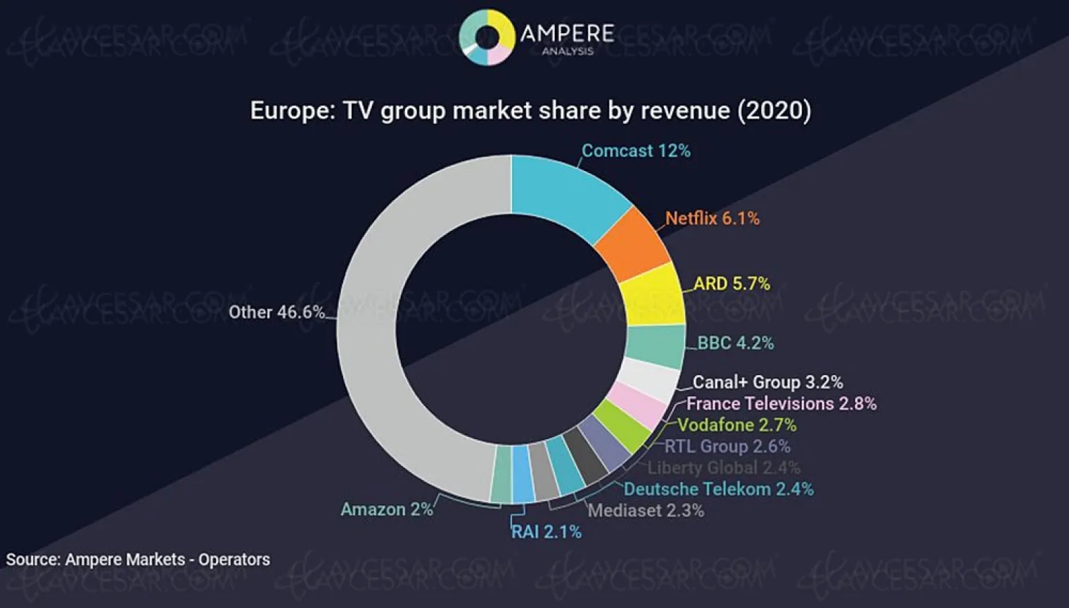 netflix-deuxieme-plus-gros-groupe-tv-en-europe