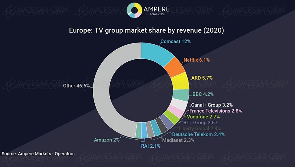 Netflix, deuxième plus gros groupe&nbsp;TV en&nbsp;Europe