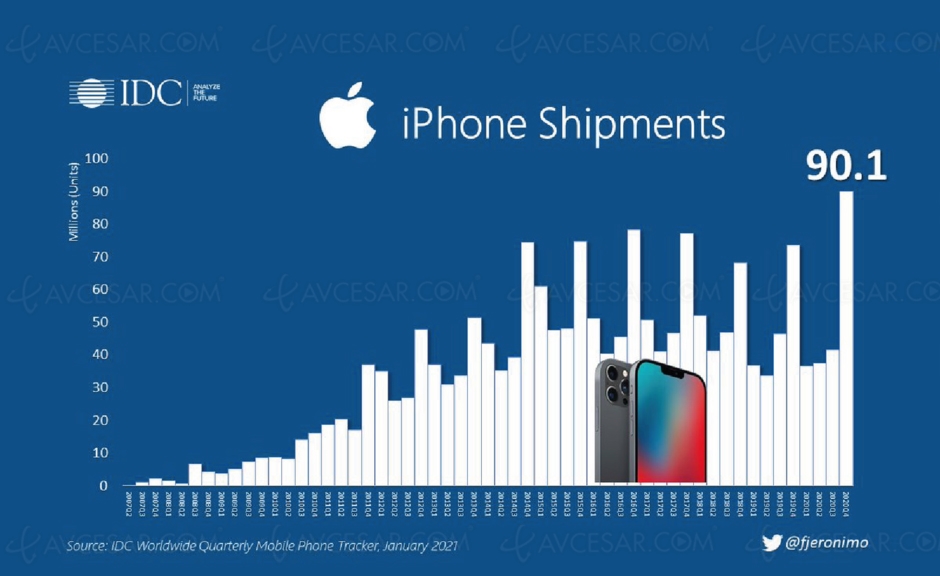 Dernier trimestre historique pour Apple&nbsp;et&nbsp;l’iPhone