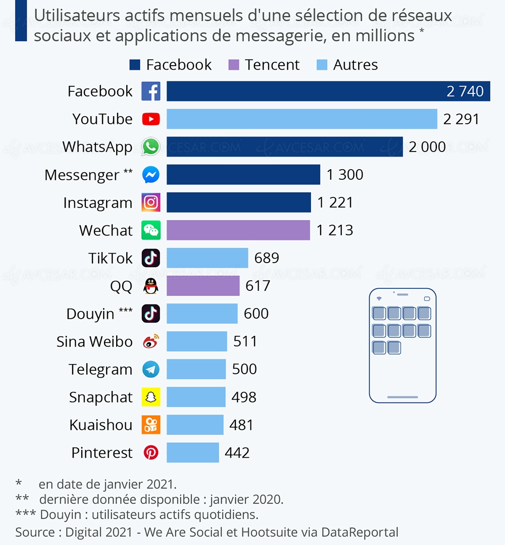 Facebook, encore et&nbsp;toujours roi des réseaux&nbsp;sociaux