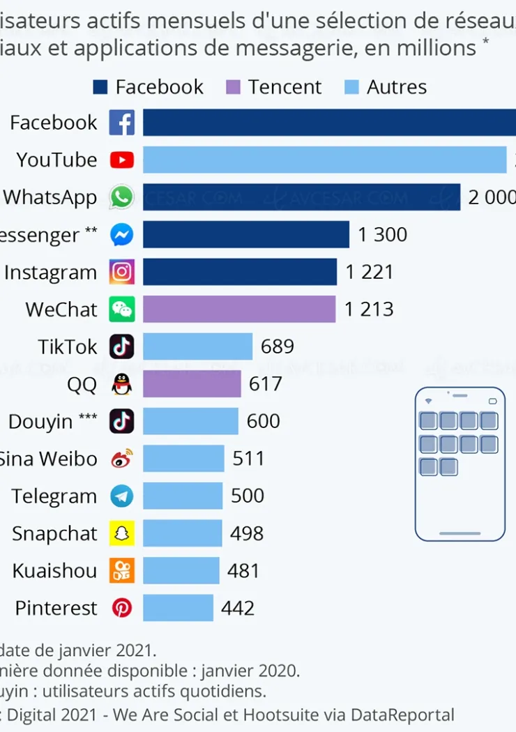facebook-encore-et-toujours-roi-des-reseaux-sociaux
