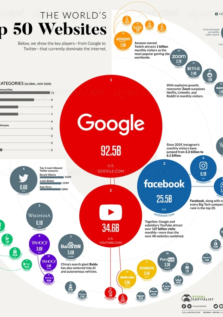 les-50-sites-internet-les-plus-visites-au-monde