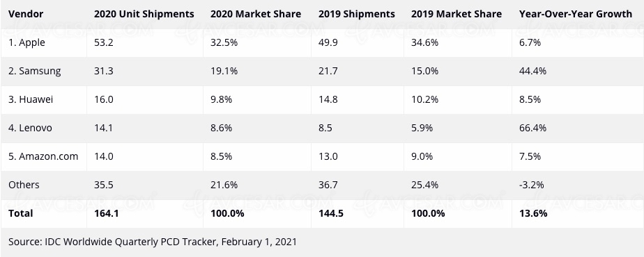 Apple, boss des tablettes&nbsp;en&nbsp;2020
