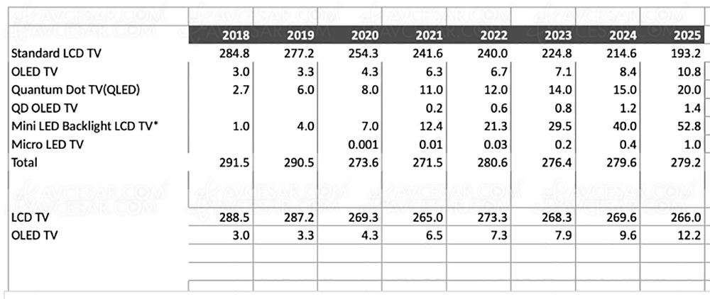 Marché TV 2020‑2025&nbsp;: 2&nbsp;TV&nbsp;QLED vendus pour&nbsp;1&nbsp;TV&nbsp;Oled
