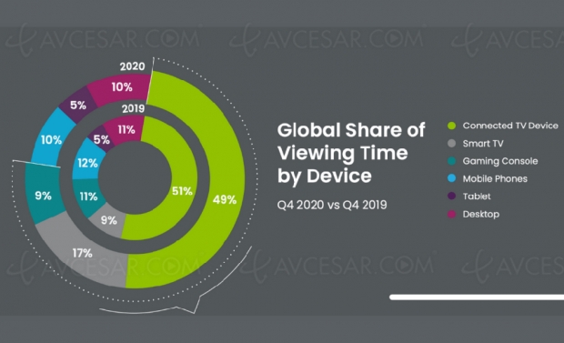 Le téléviseur, roi du visionnage en streaming