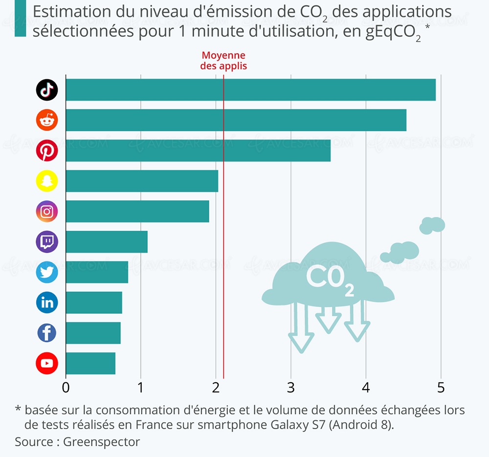 TikTok, YouTube, Facebook&nbsp;: quel impact (en chiffres) sur&nbsp;l’environnement&nbsp;?