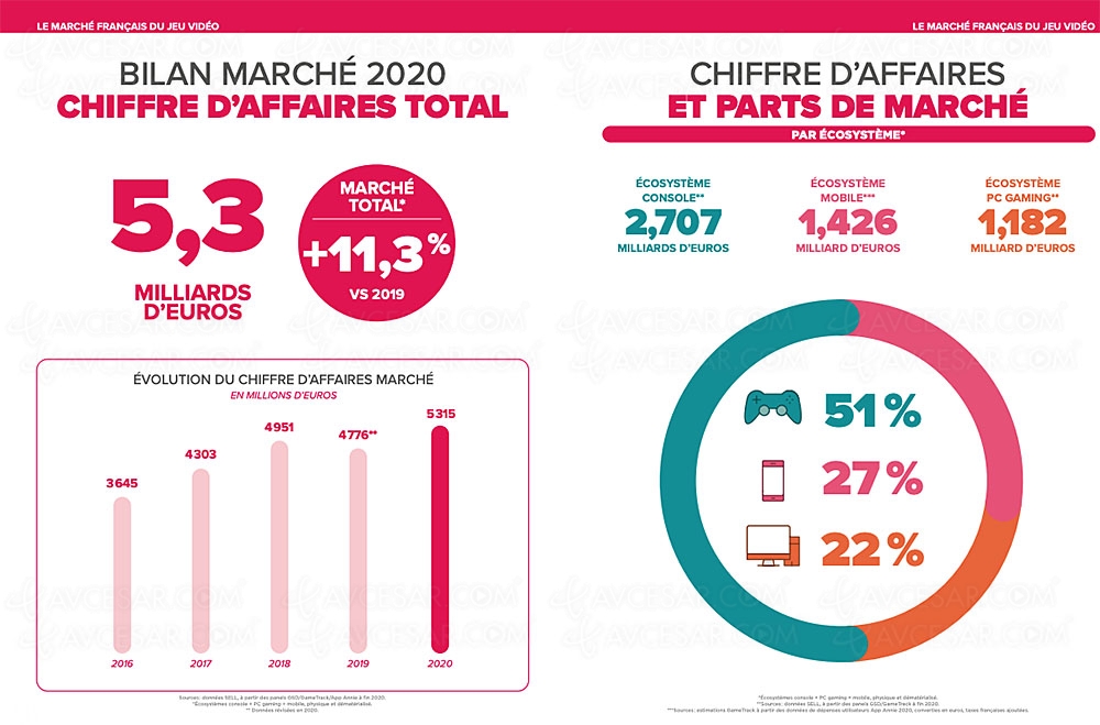 Marché du jeu vidéo&nbsp;France&nbsp;: année&nbsp;2020&nbsp;record