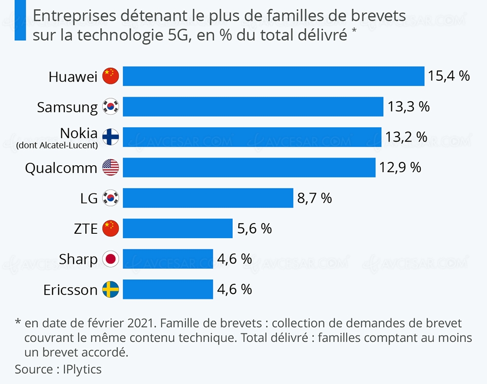 Classement des entreprises qui font avancer&nbsp;la&nbsp;5G