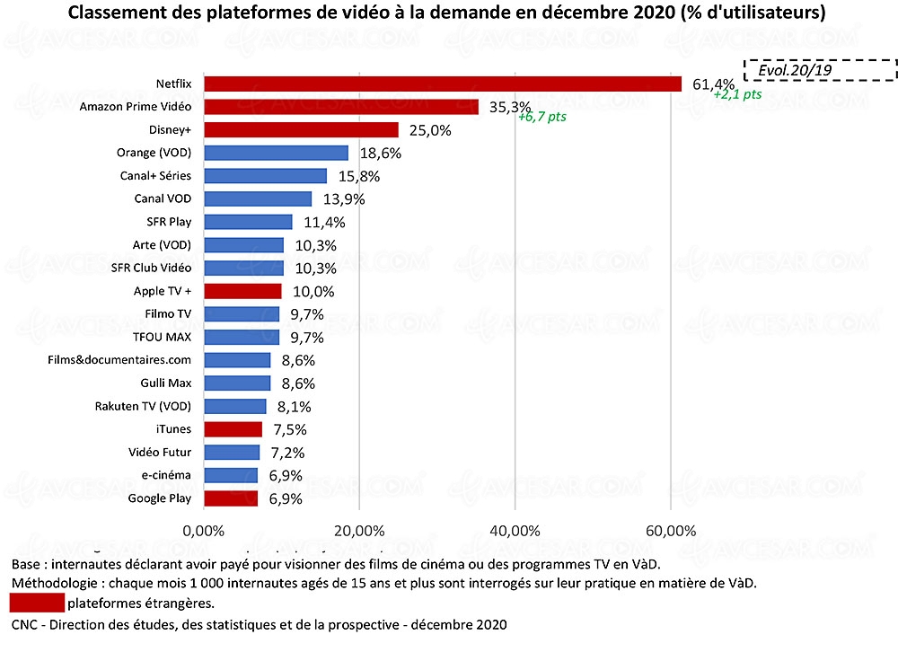Grosse croissance du marché SVOD en France&nbsp;en&nbsp;2020