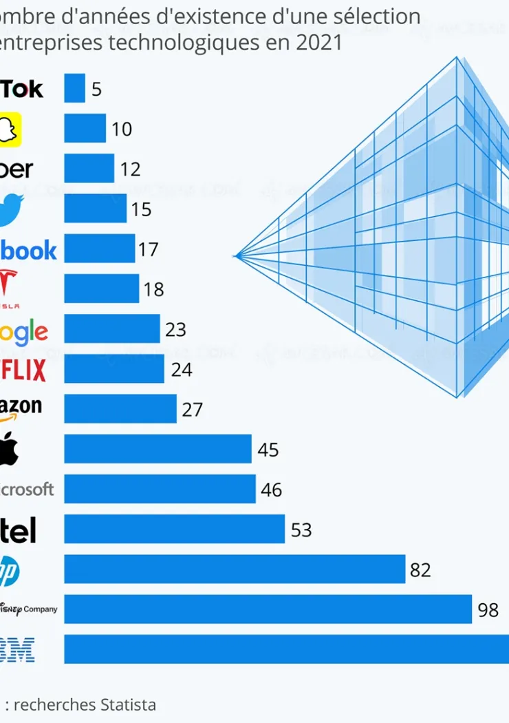 quel-age-pour-apple-disney-snapchat-facebook-et-les-autres