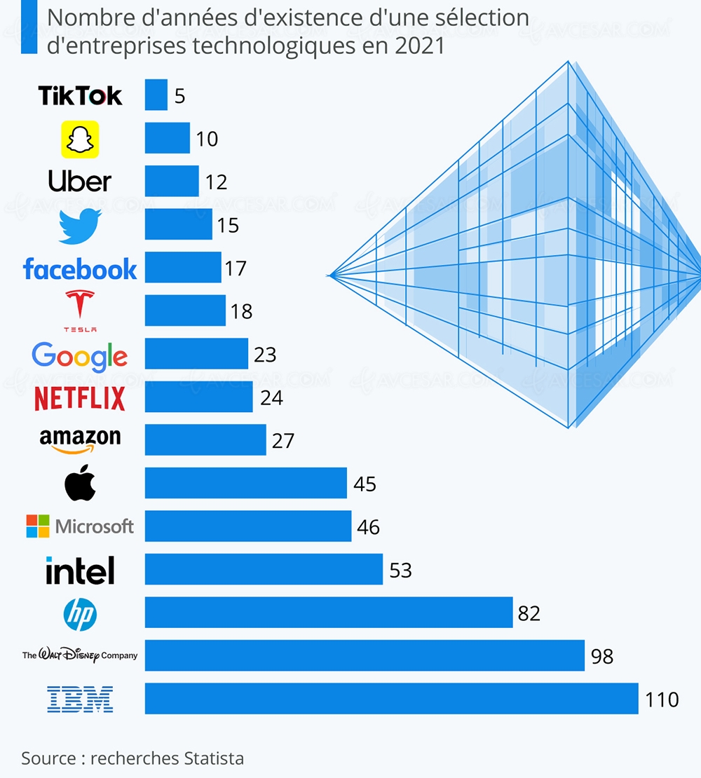 Quel âge pour Apple, Disney, Snapchat, Facebook et&nbsp;les&nbsp;autres&nbsp;?