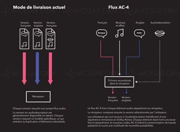 Avec le Dolby AC‑4, l'Ultra&nbsp;HD 4K prépare son arrivée sur&nbsp;la&nbsp;TNT