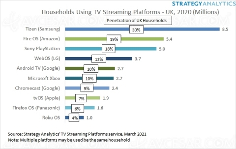 1/3 des Britanniques utilisent un&nbsp;Smart&nbsp;TV Samsung&nbsp;Tizen