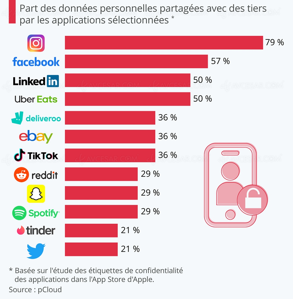 Ces applications fouineuses qui partagent vos données&nbsp;personnelles…