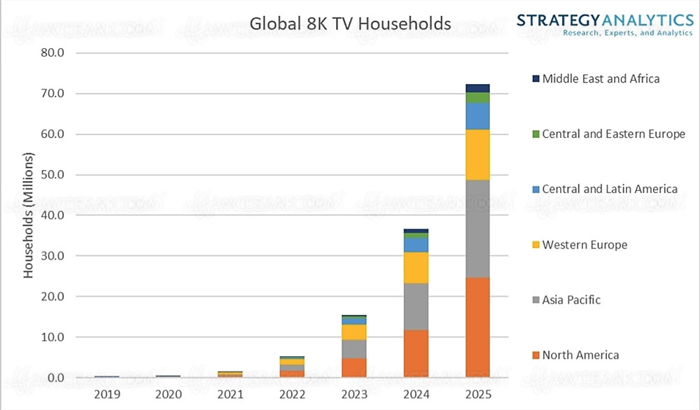 TV 8K&nbsp;: 72&nbsp;millions dans le monde&nbsp;en&nbsp;2025