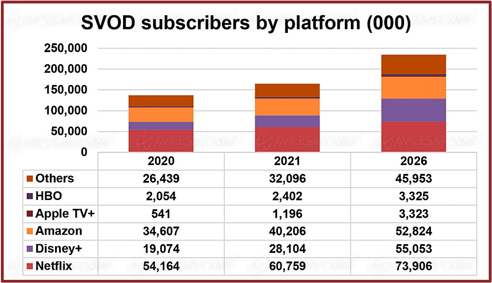 234 millions d’abonnés SVOD en&nbsp;Europe&nbsp;en&nbsp;2026