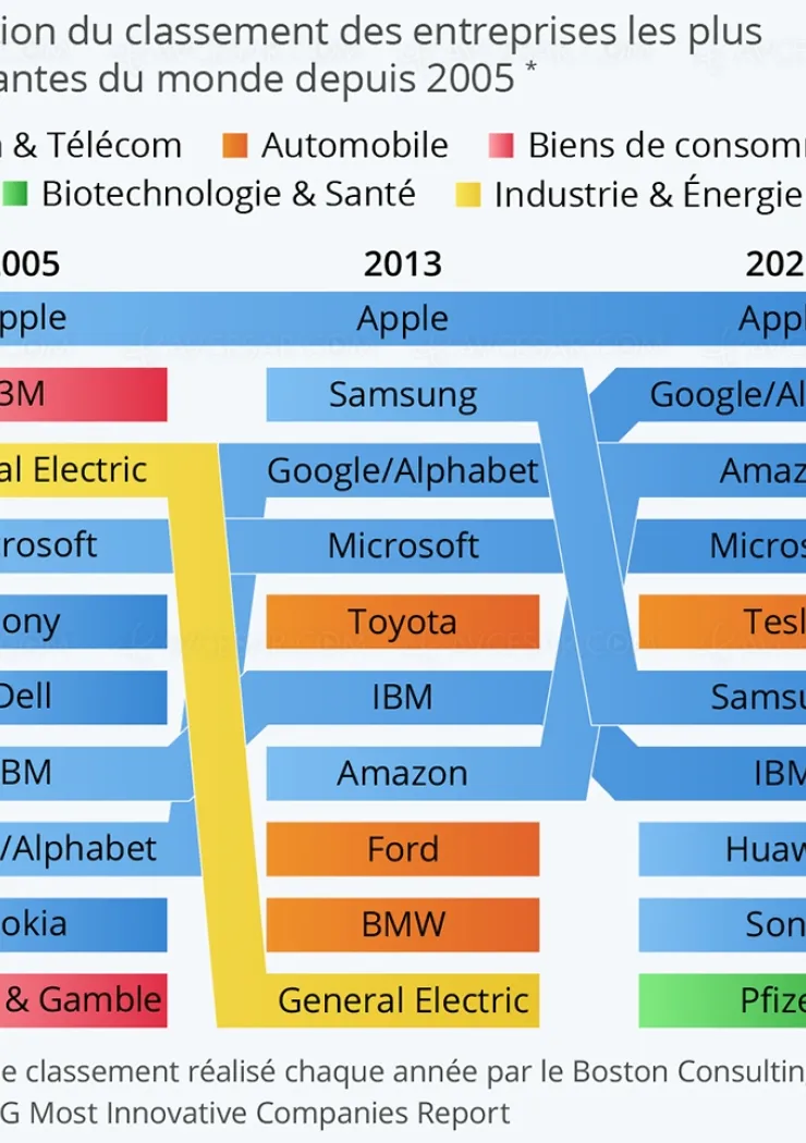 top-des-entreprises-les-plus-innovantes-apple-en-tete