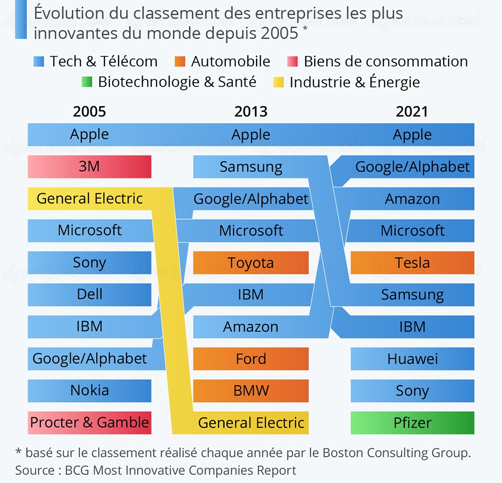 Top des entreprises les plus innovantes, Apple&nbsp;en&nbsp;tête