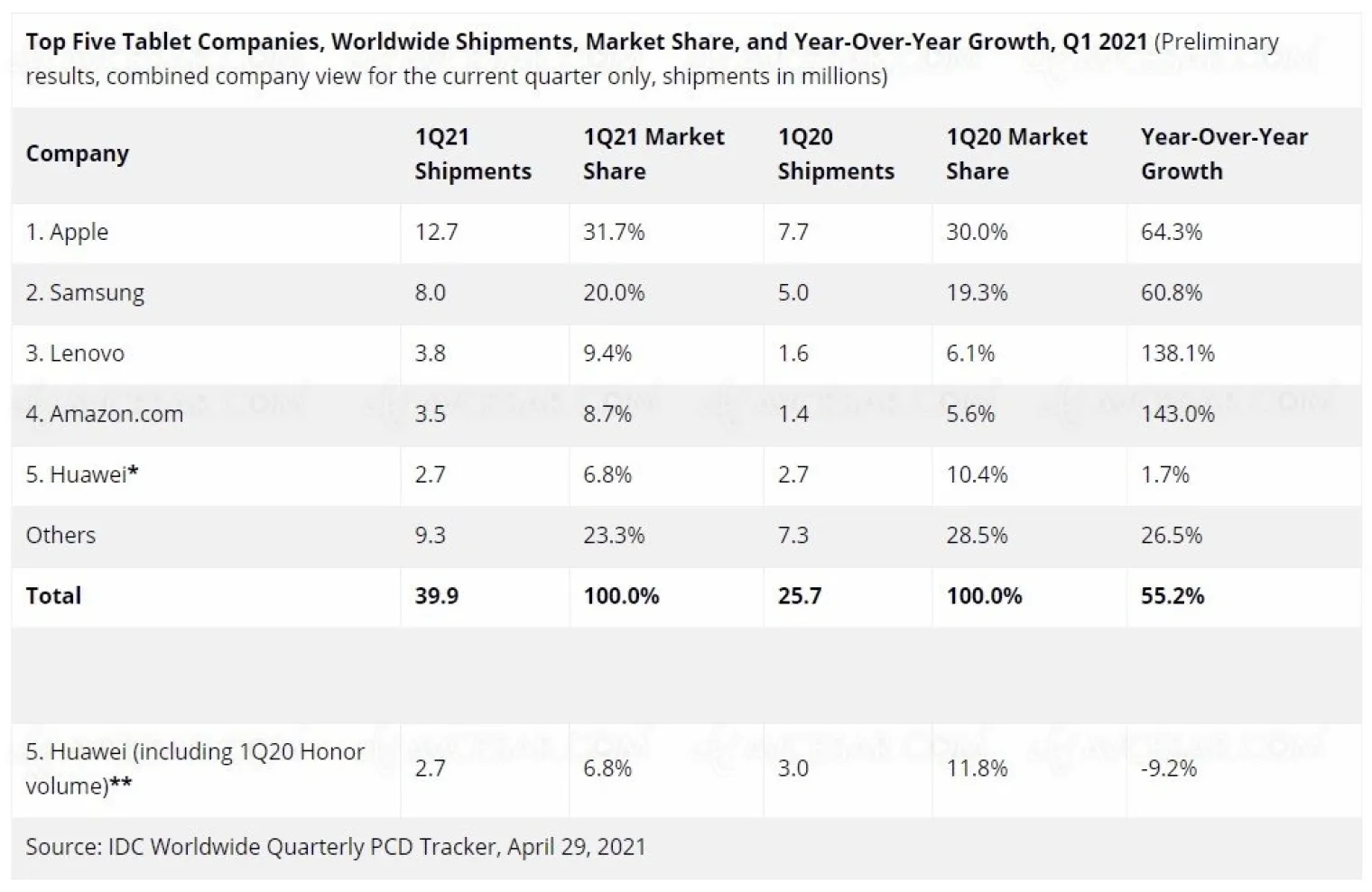 apple-numero-1-de-la-tablette-au-premier-trimestre-2021