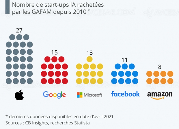 Google, Apple et les autres, toujours à la conquête de l’intelligence artificielle