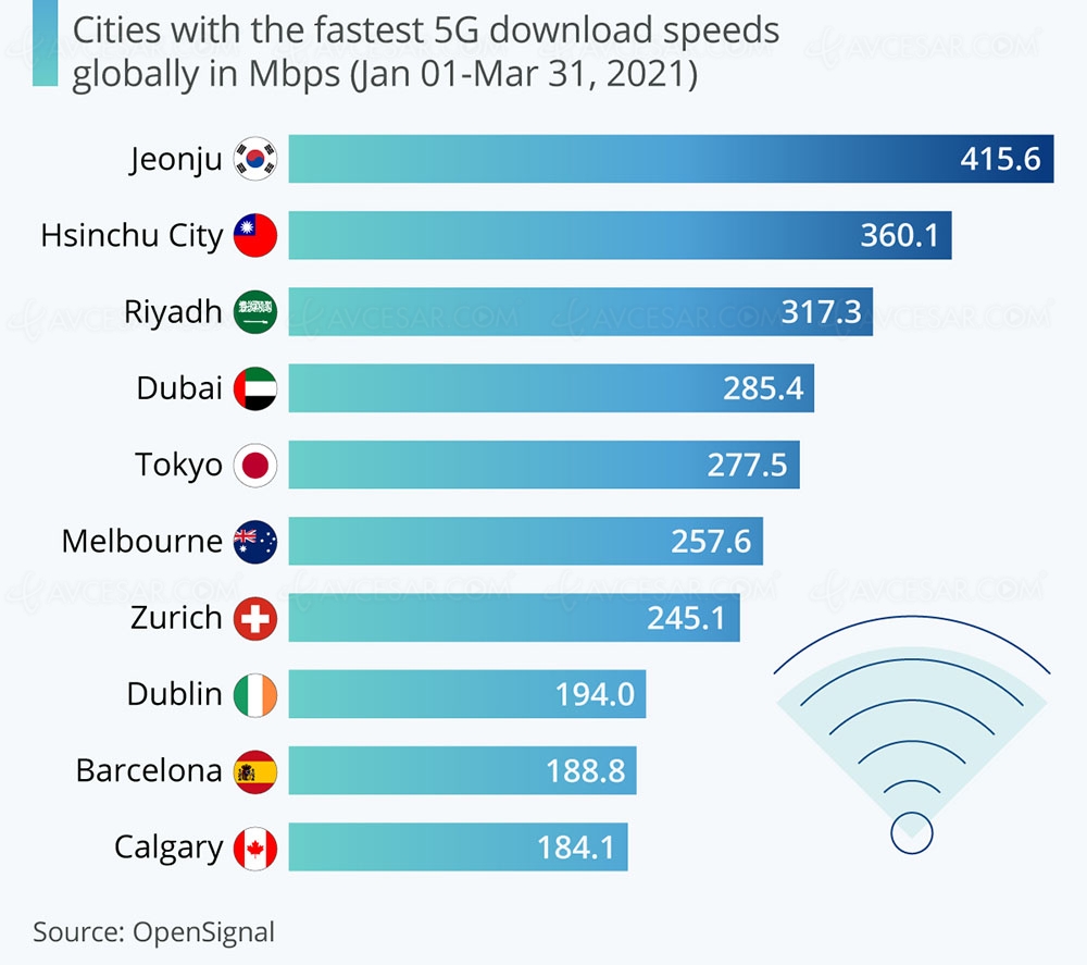 Top des villes 5G les plus rapides&nbsp;au&nbsp;monde