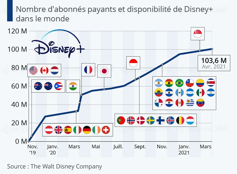 Disney+&nbsp;: le cap des 100 millions d’abonnés