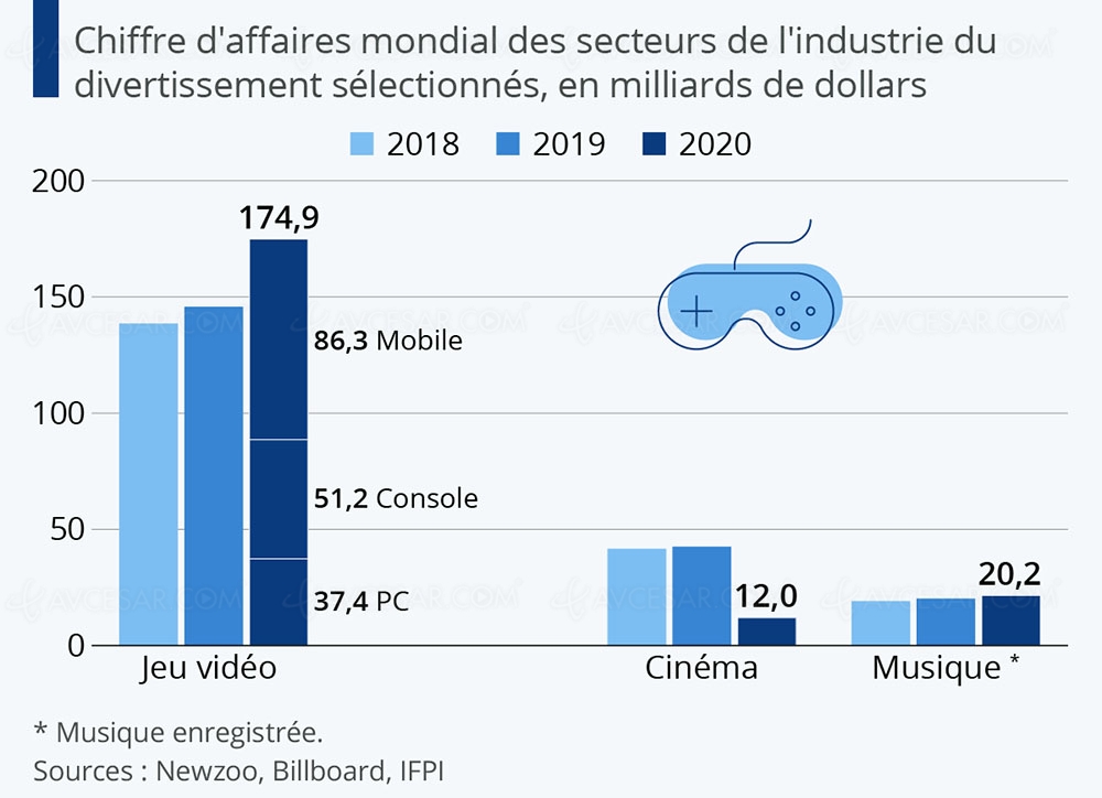 Chiffre d’affaires du jeu&nbsp;vidéo&nbsp;: toujours plus que le cinéma et&nbsp;la&nbsp;musique&nbsp;(combinés)