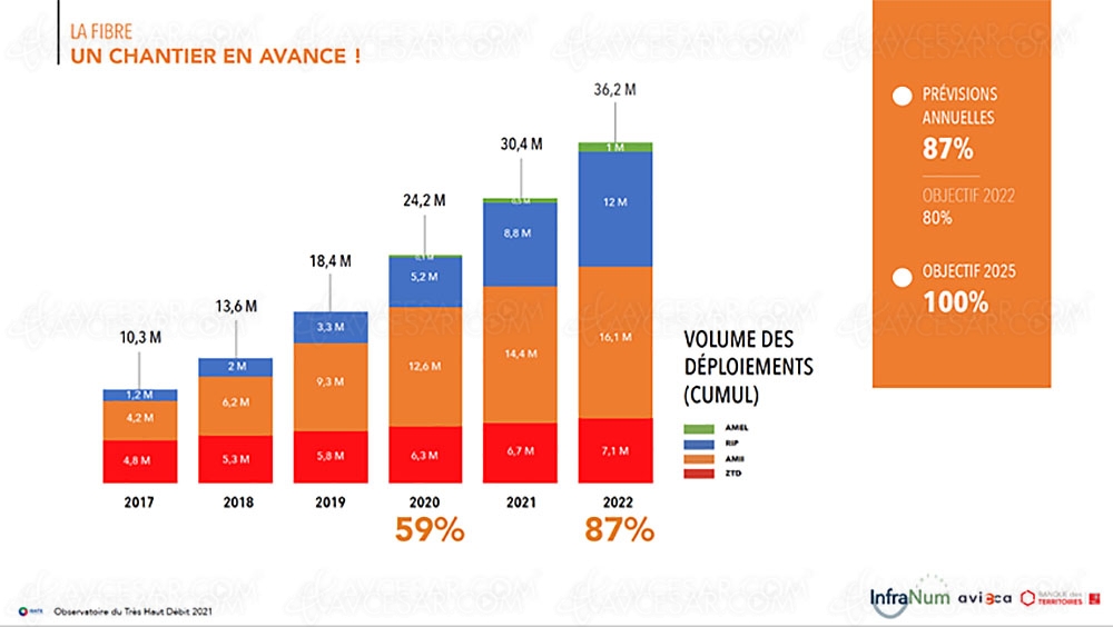 France&nbsp;: la fibre va dépasser l’ADSL cette&nbsp;année