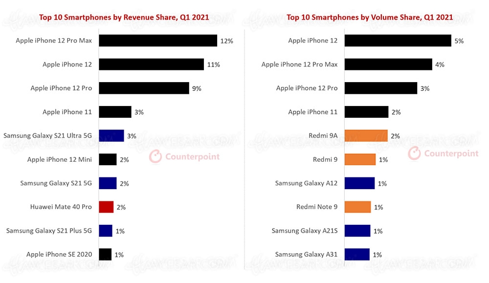 iPhone 12, champion du premier trimestre&nbsp;2021