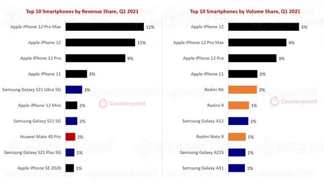 iPhone 12, champion du premier trimestre 2021