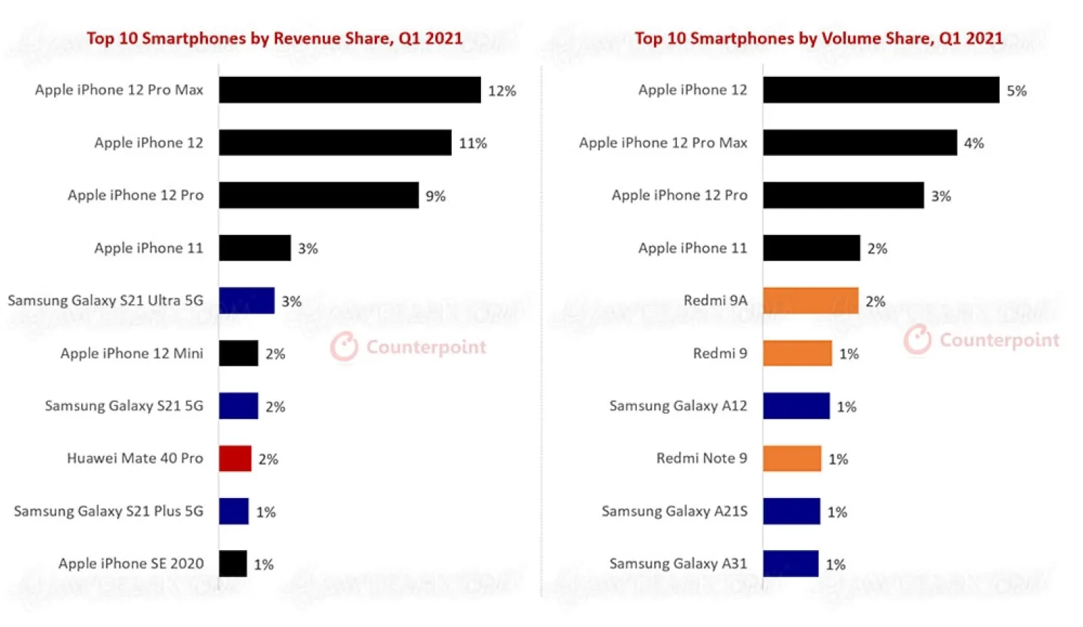 iphone-12-champion-du-premier-trimestre-2021