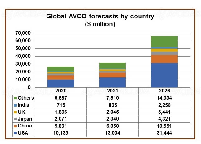 AVOD, forte croissance en vue&nbsp;d'ici&nbsp;2026