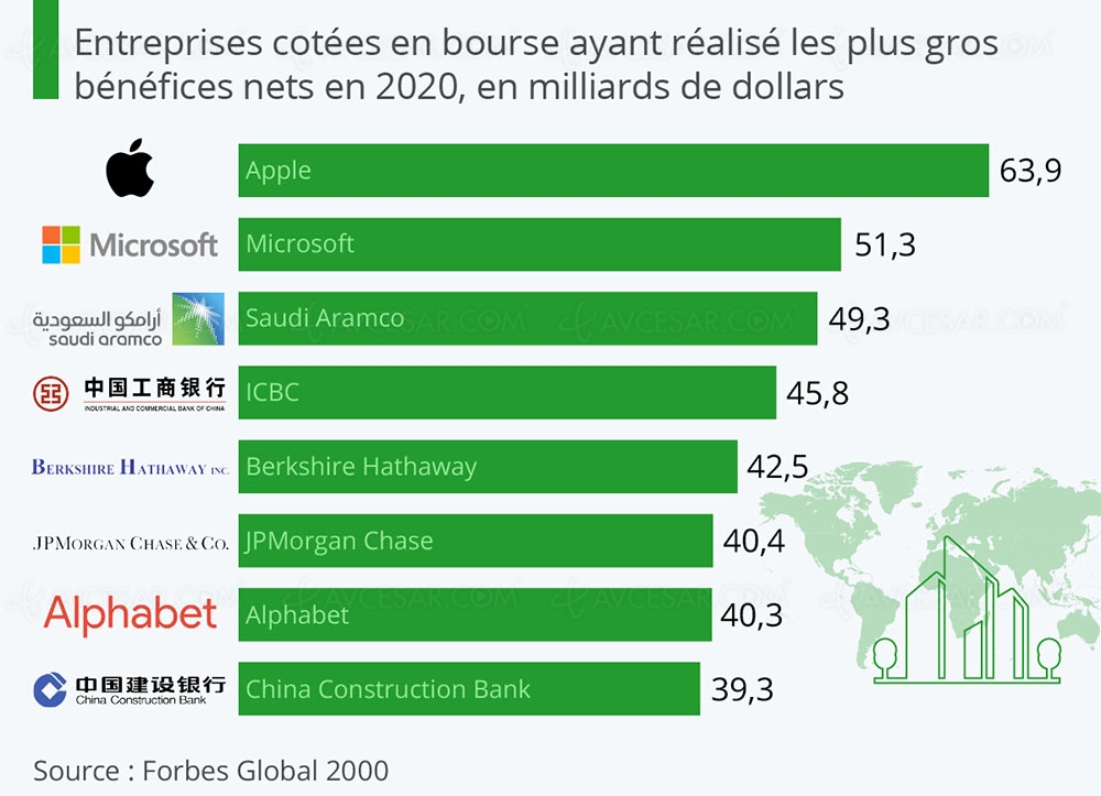 Apple et Microsoft au top des sociétés les&nbsp;plus rentables&nbsp;en&nbsp;2020