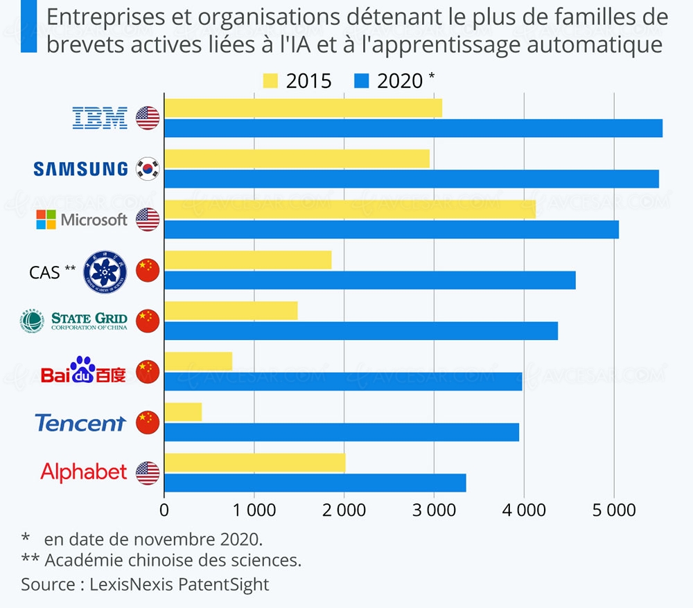 IBM, Samsung et Microsoft, champions&nbsp;de&nbsp;l’IA