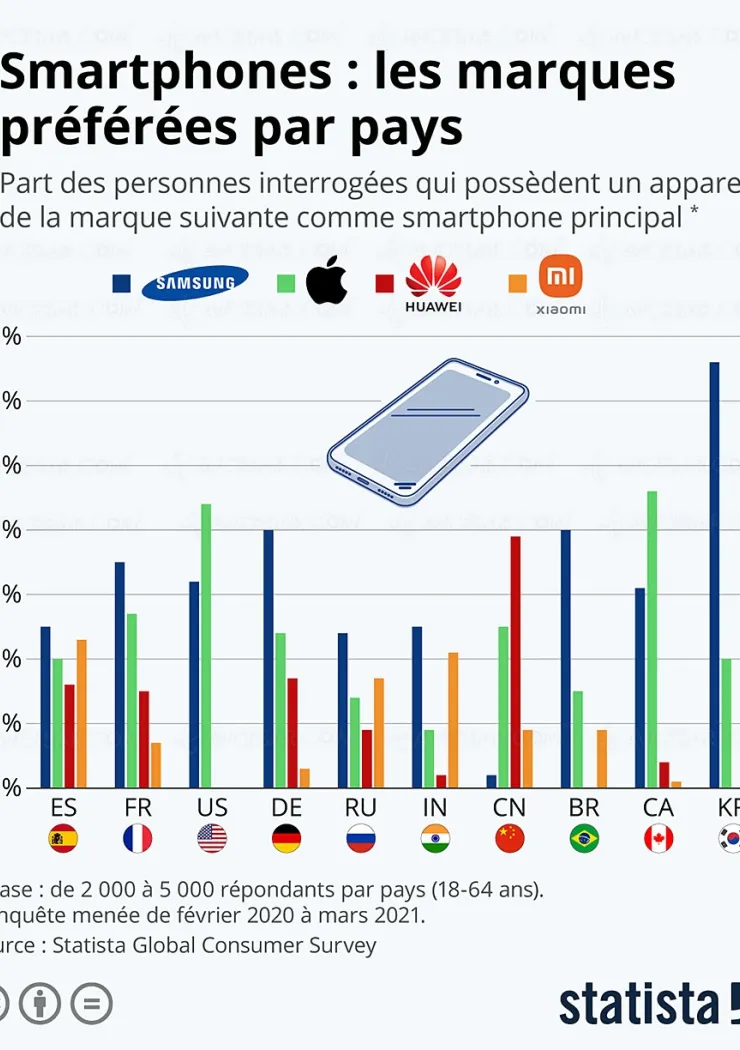 marque-de-smartphone-preferee-en-france-et-ailleurs