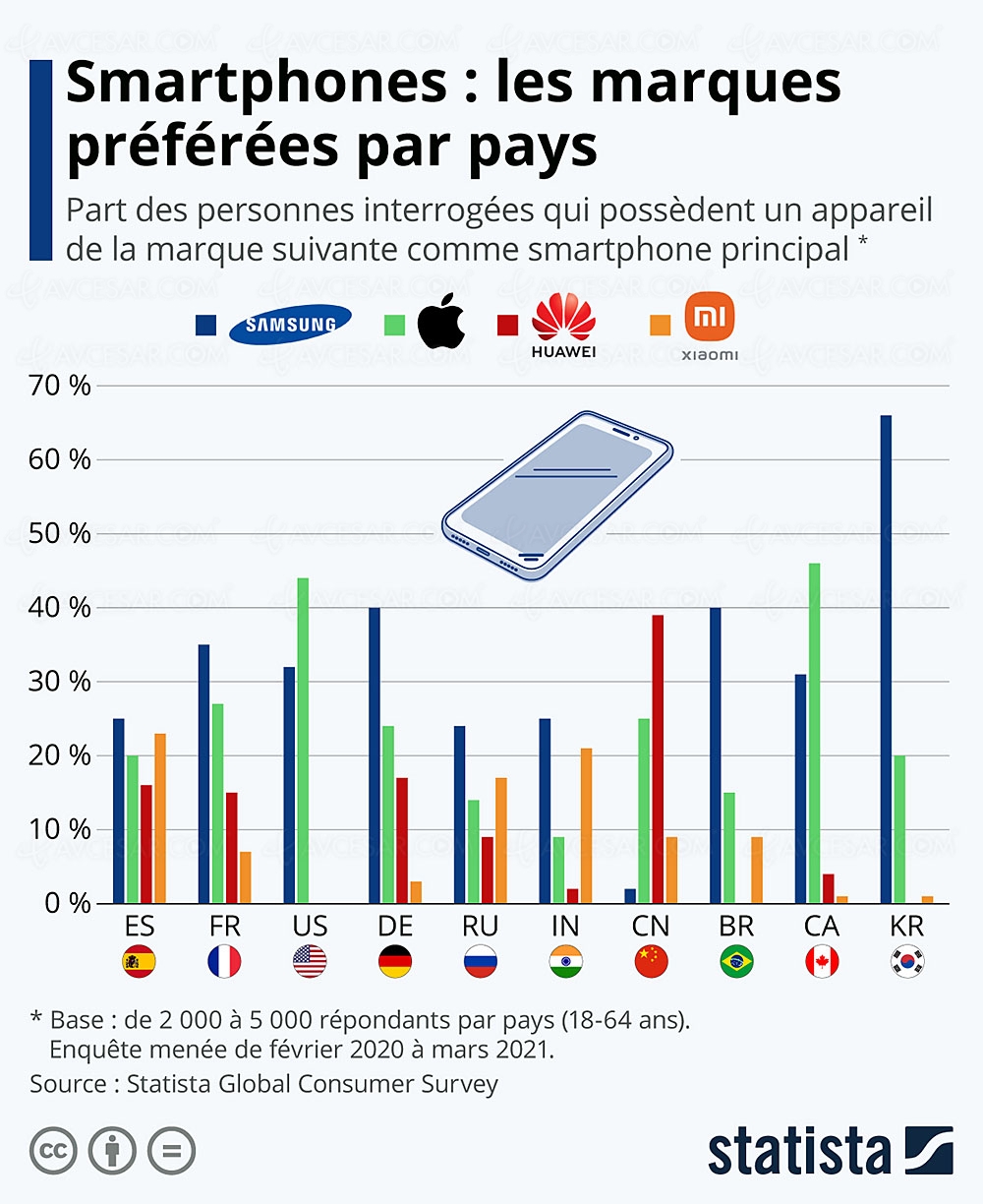 Marque de smartphone préférée en France, et&nbsp;ailleurs