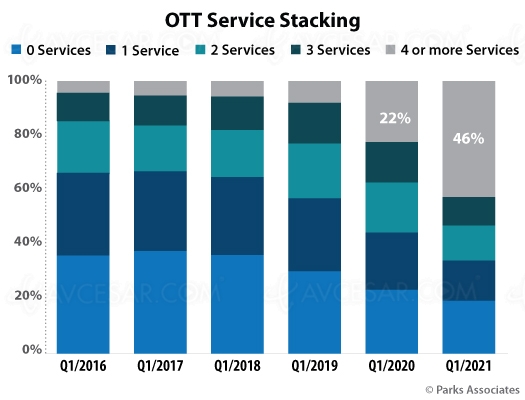 Au moins 4&nbsp;services OTT dans&nbsp;46% des&nbsp;foyers&nbsp;US