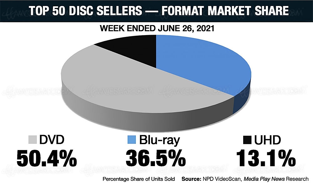 4K Ultra HD Blu‑Ray&nbsp;US&nbsp;: les bons chiffres de vente de&nbsp;la&nbsp;semaine