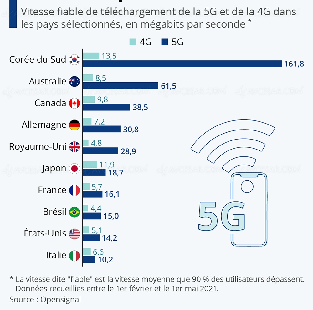 5G Vs 4G Le Nouveau Standard Tient Ses Promesses 5g-vs-4g-le-nouveau-standard-tient-ses-promesses