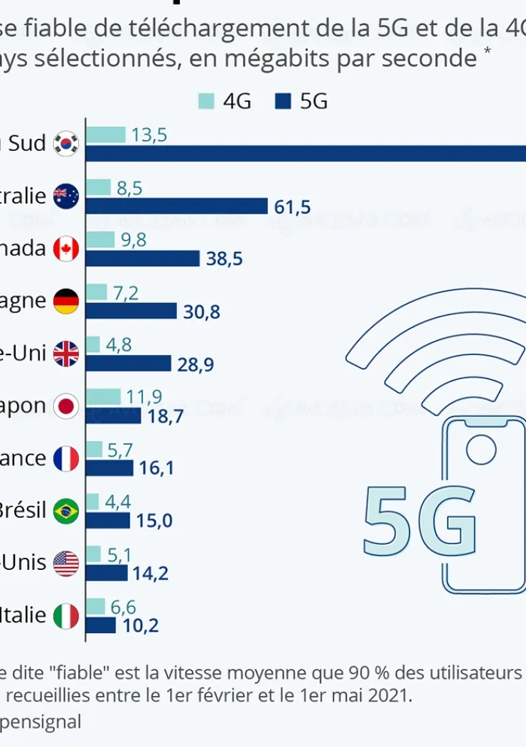 5g-vs-4g-le-nouveau-standard-tient-ses-promesses