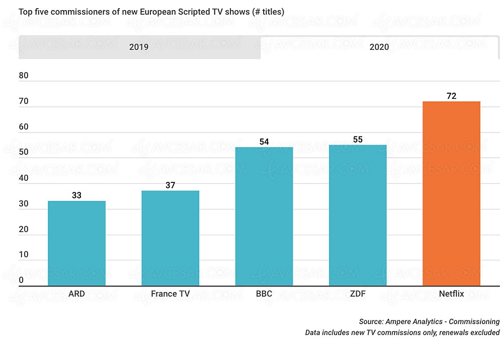 Netflix, plus gros producteur de contenus originaux en&nbsp;Europe